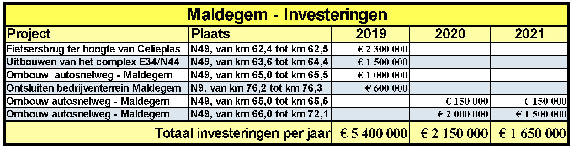 Investeringen maldegem