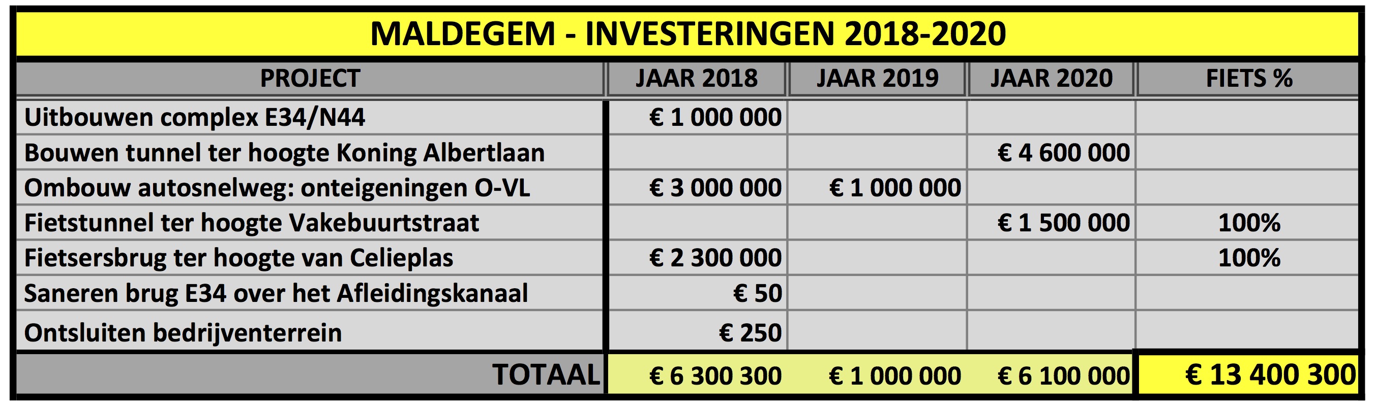 Nieuw Vlaams geld voor mobiliteit 2018-2020